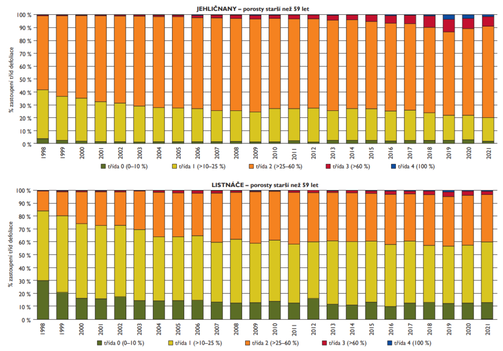 Vývoj defoliace jehličnanů a listnáčů (porosty starší než 59 let) podle tříd defoliace v letech 1998–2021. Data: VÚHLM. Ministerstvo zemědělství. 2022. Zpráva o stavu lesa 2021. Strana 33. Dostupné na https://eagri.cz/public/web/file/715438/Zprava_o_stavu_lesa_2021_web.pdf